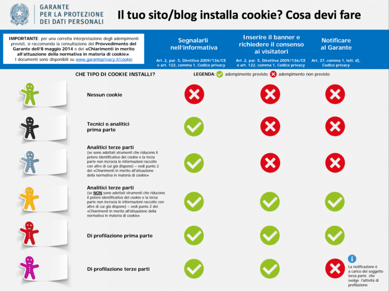 Tipologie di cookie